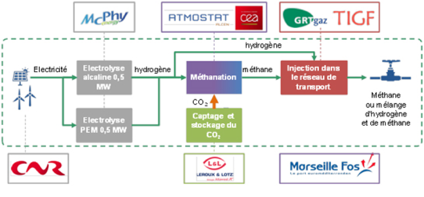 Article de « CDE »: Méthanation : de l’« e-méthane » produit à Fos-sur-Mer depuis début juillet