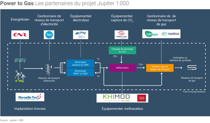 Infographie des partenaires du projet Jupiter 1000, visant à mettre en place la technologie de méthanation.